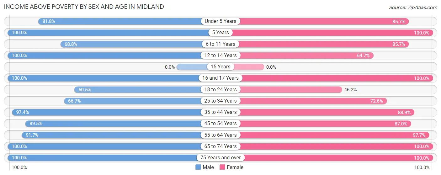 Income Above Poverty by Sex and Age in Midland
