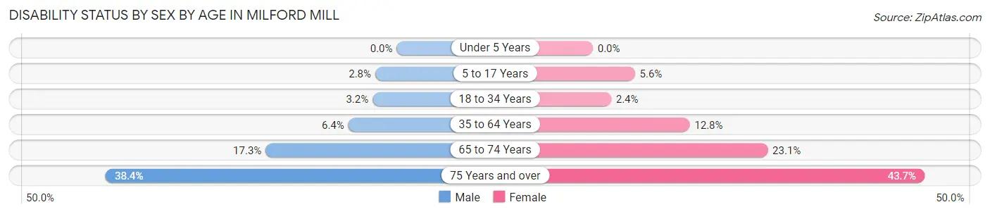 Disability Status by Sex by Age in Milford Mill