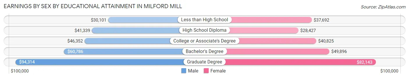 Earnings by Sex by Educational Attainment in Milford Mill