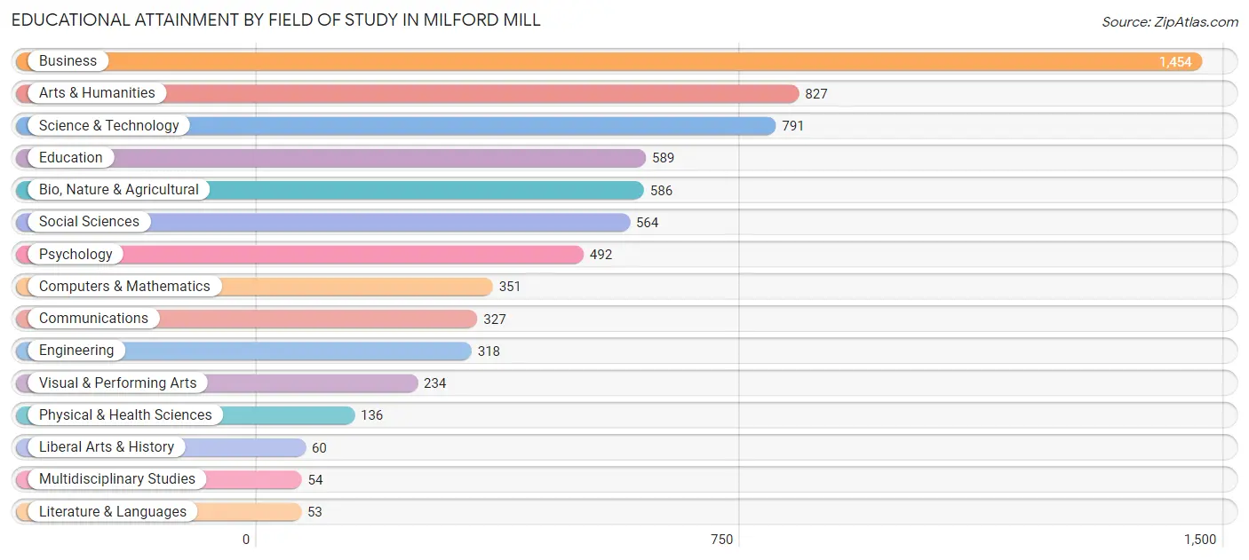 Educational Attainment by Field of Study in Milford Mill