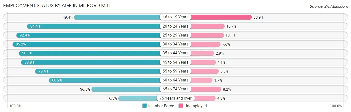 Employment Status by Age in Milford Mill