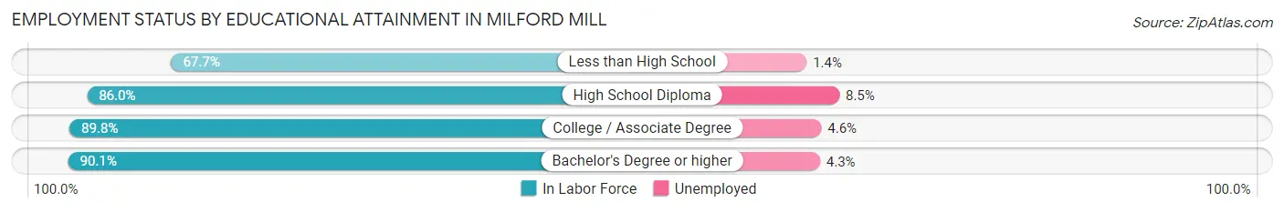 Employment Status by Educational Attainment in Milford Mill