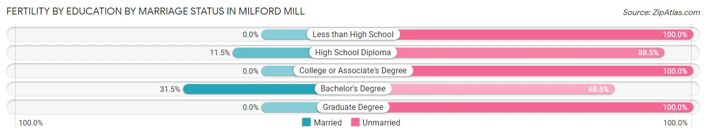Female Fertility by Education by Marriage Status in Milford Mill