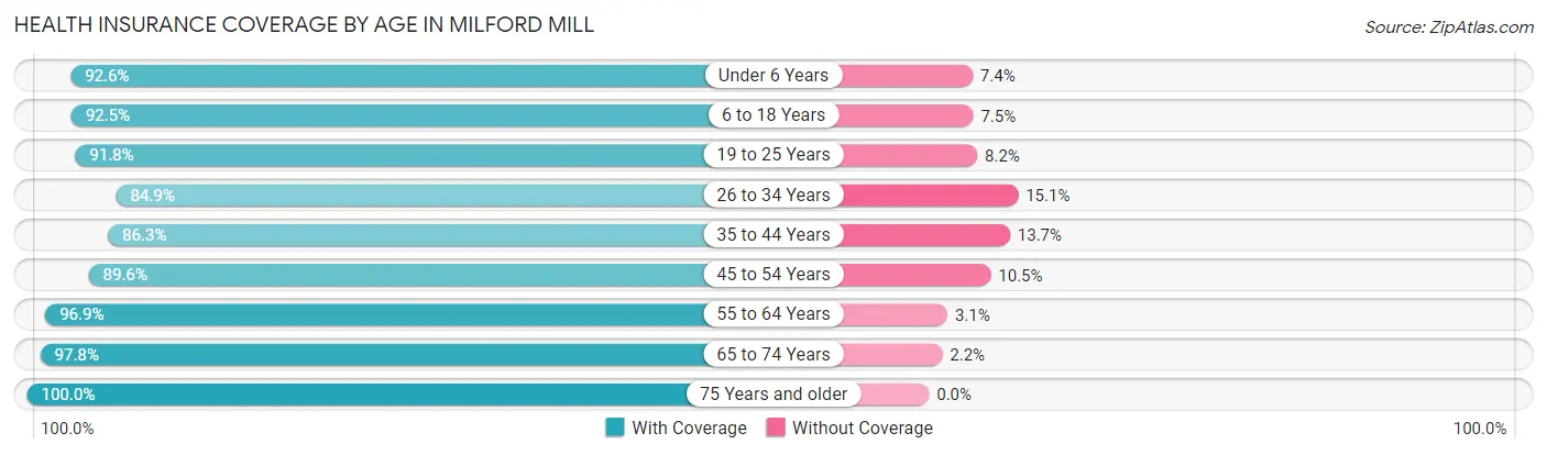 Health Insurance Coverage by Age in Milford Mill