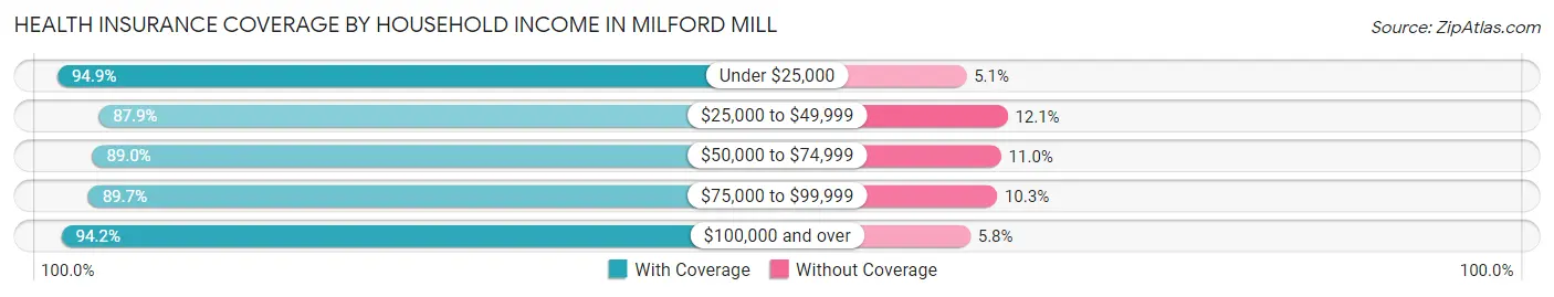 Health Insurance Coverage by Household Income in Milford Mill