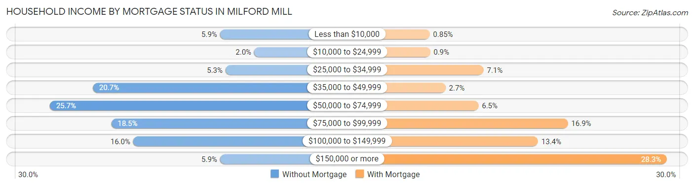 Household Income by Mortgage Status in Milford Mill