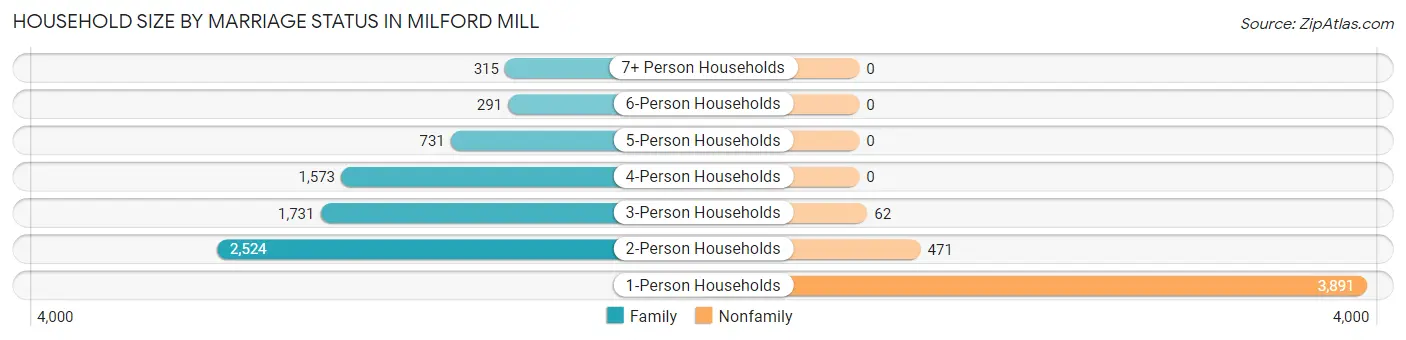 Household Size by Marriage Status in Milford Mill