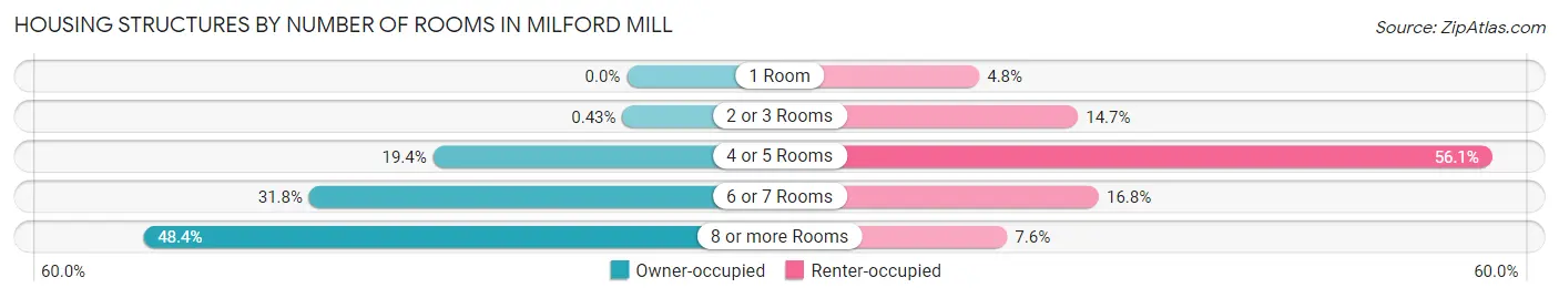 Housing Structures by Number of Rooms in Milford Mill