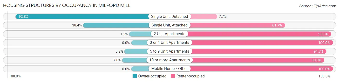 Housing Structures by Occupancy in Milford Mill