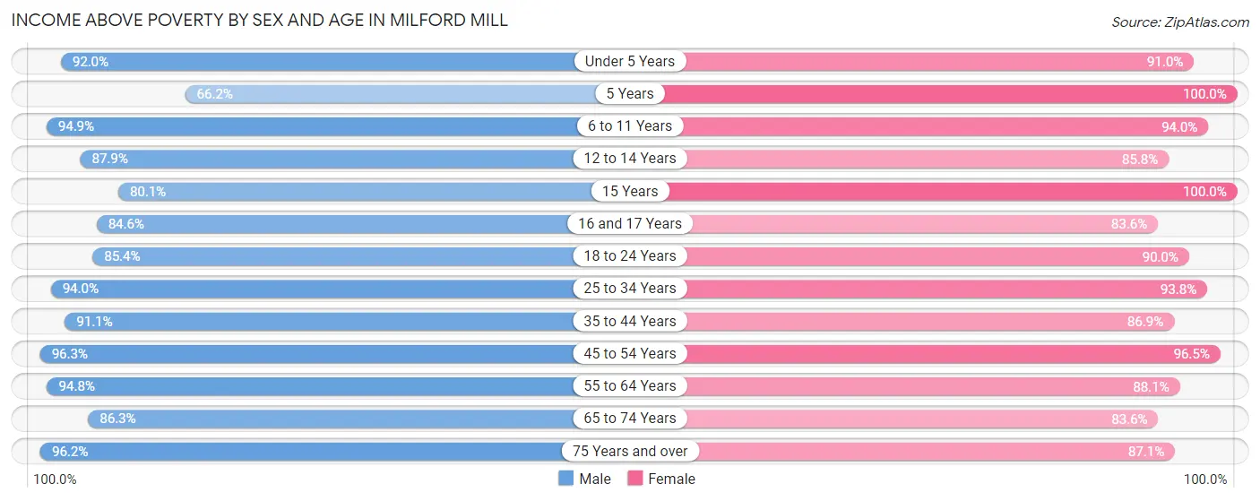 Income Above Poverty by Sex and Age in Milford Mill
