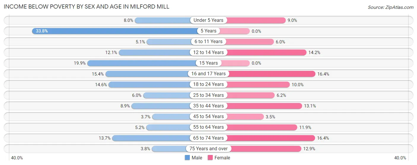 Income Below Poverty by Sex and Age in Milford Mill