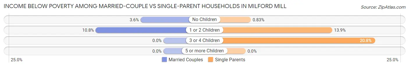 Income Below Poverty Among Married-Couple vs Single-Parent Households in Milford Mill