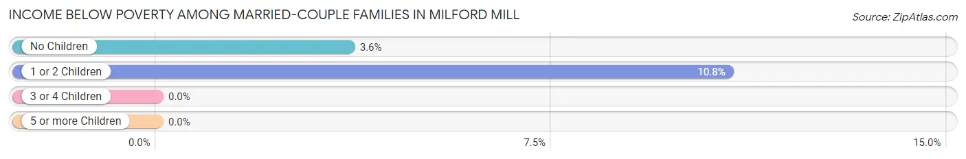 Income Below Poverty Among Married-Couple Families in Milford Mill