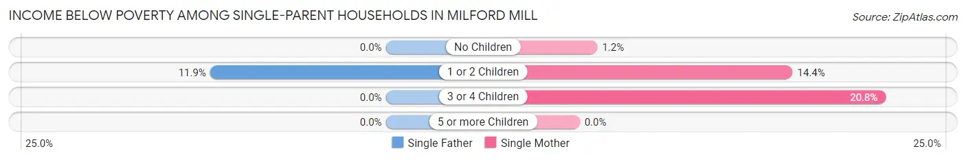 Income Below Poverty Among Single-Parent Households in Milford Mill