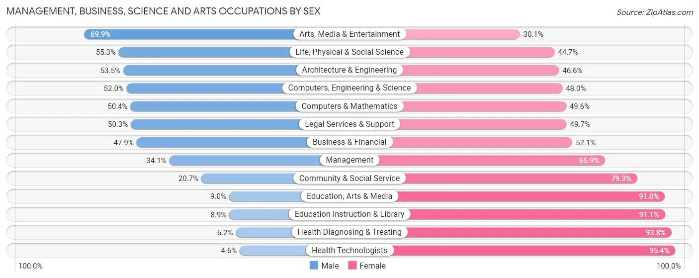Management, Business, Science and Arts Occupations by Sex in Milford Mill