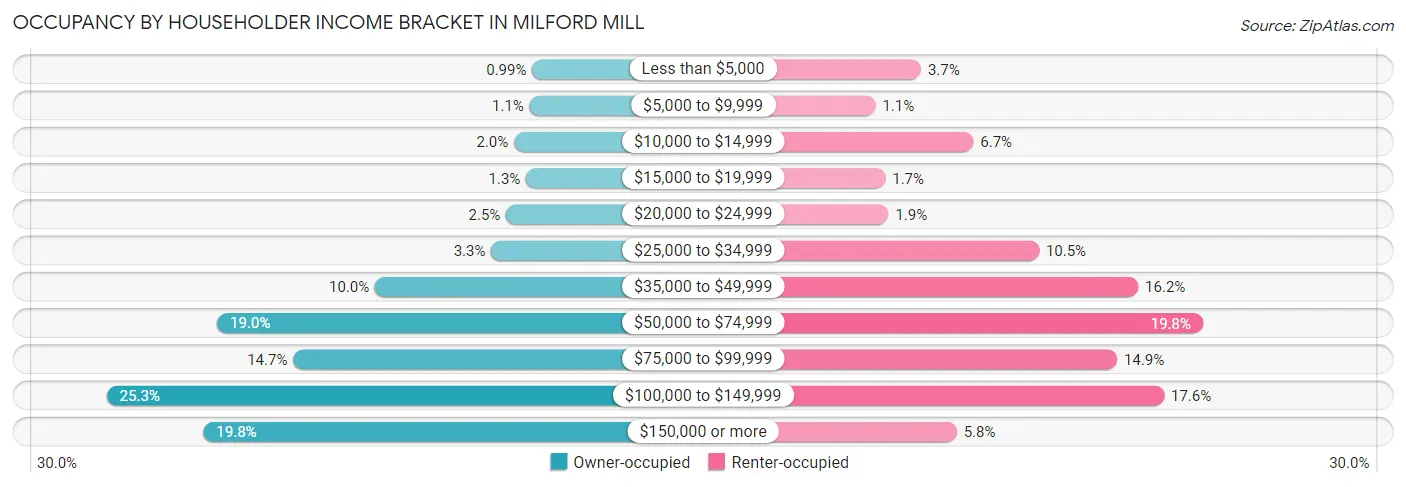 Occupancy by Householder Income Bracket in Milford Mill