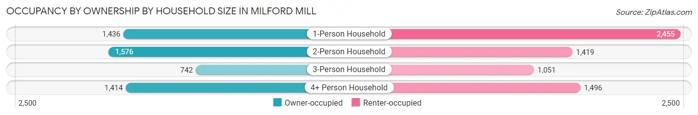 Occupancy by Ownership by Household Size in Milford Mill