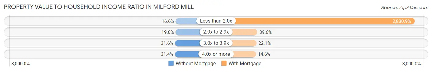 Property Value to Household Income Ratio in Milford Mill