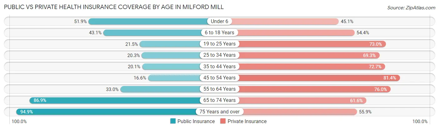 Public vs Private Health Insurance Coverage by Age in Milford Mill