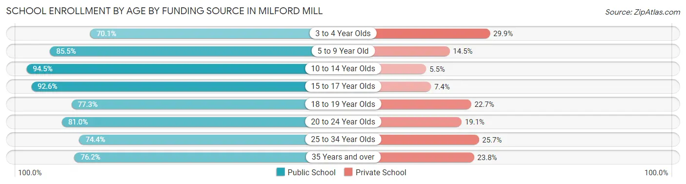 School Enrollment by Age by Funding Source in Milford Mill