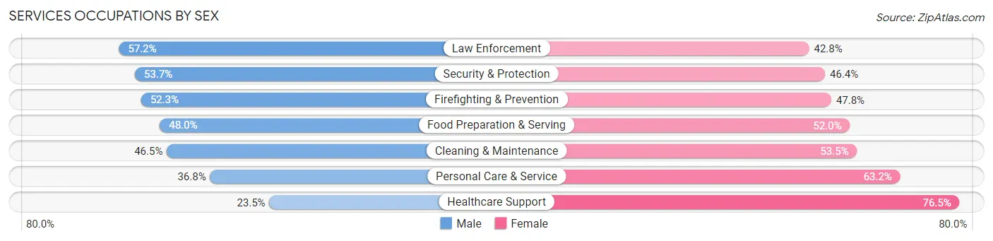 Services Occupations by Sex in Milford Mill