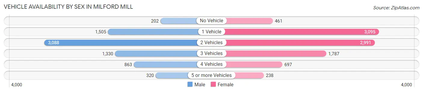 Vehicle Availability by Sex in Milford Mill