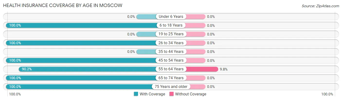Health Insurance Coverage by Age in Moscow