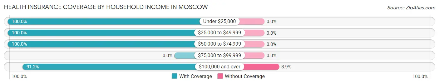 Health Insurance Coverage by Household Income in Moscow