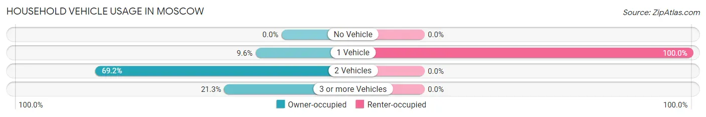 Household Vehicle Usage in Moscow