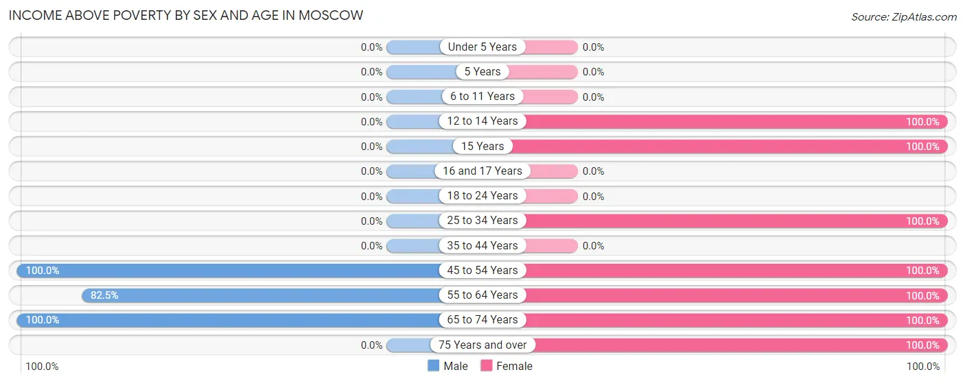Income Above Poverty by Sex and Age in Moscow