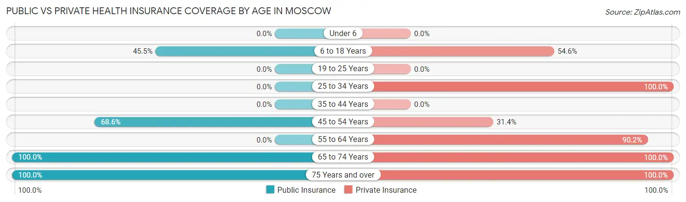 Public vs Private Health Insurance Coverage by Age in Moscow