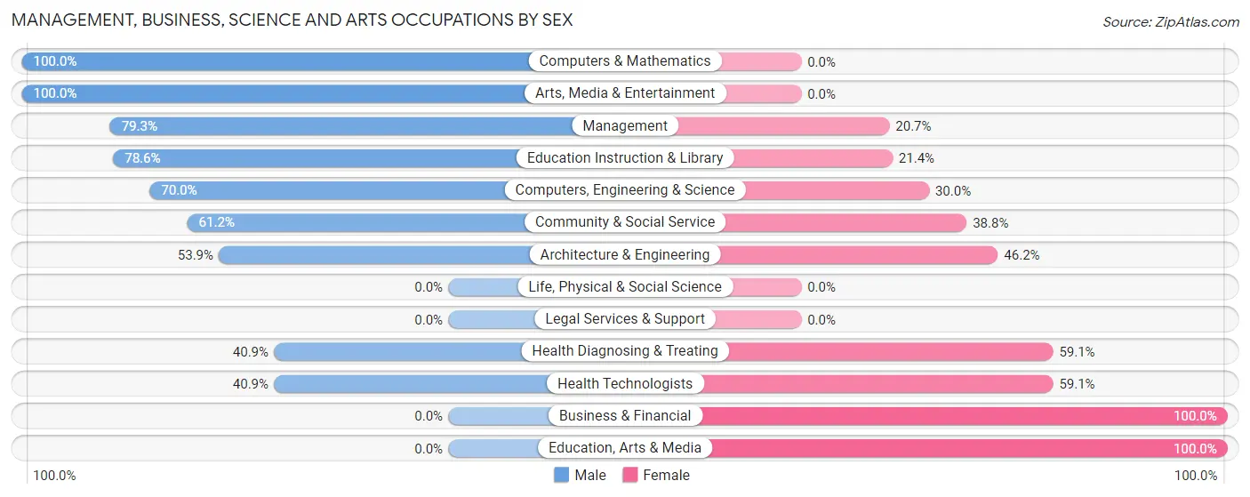 Management, Business, Science and Arts Occupations by Sex in Mount Aetna