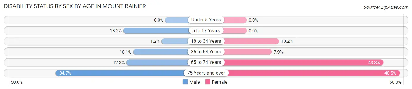 Disability Status by Sex by Age in Mount Rainier