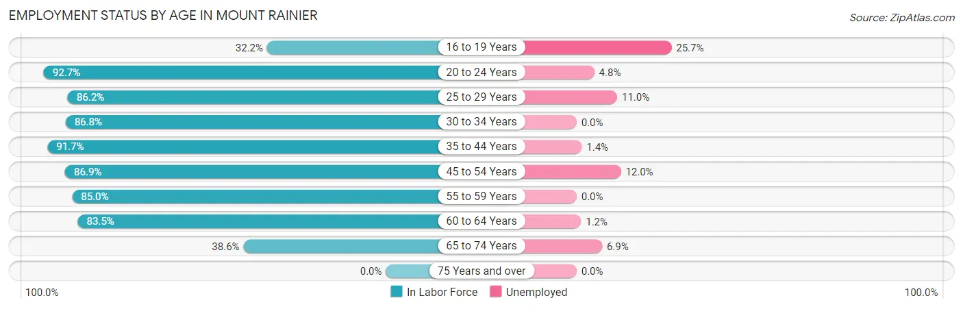 Employment Status by Age in Mount Rainier