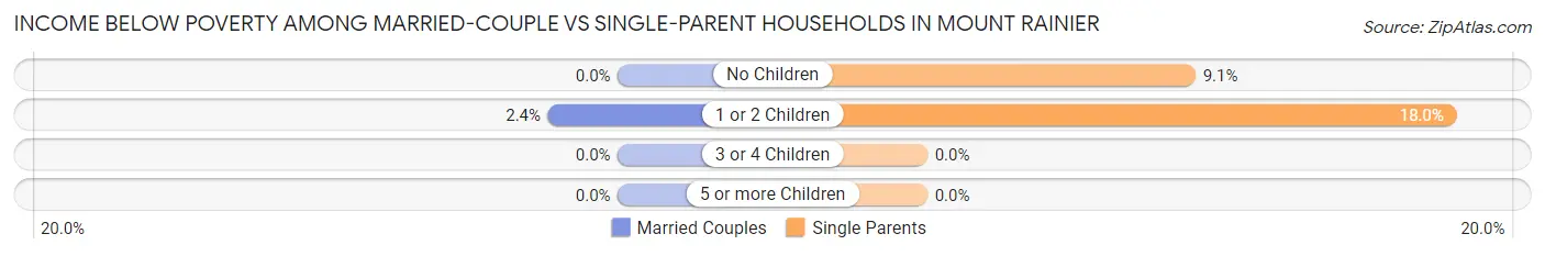 Income Below Poverty Among Married-Couple vs Single-Parent Households in Mount Rainier