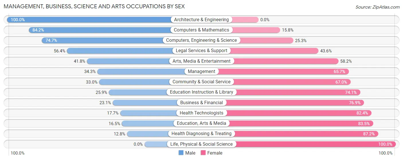 Management, Business, Science and Arts Occupations by Sex in Mount Rainier