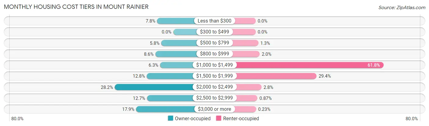 Monthly Housing Cost Tiers in Mount Rainier