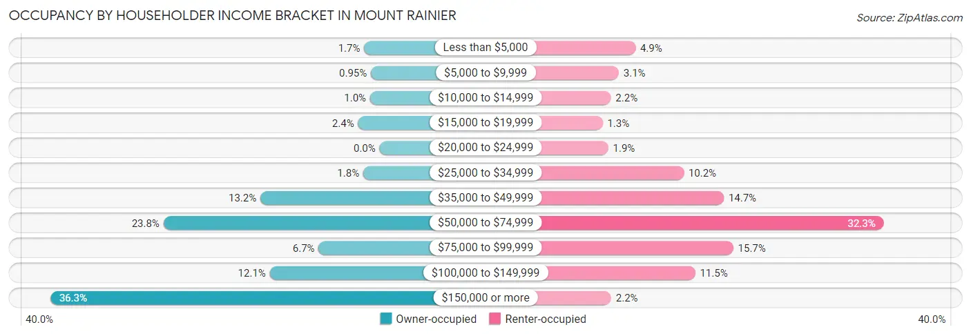 Occupancy by Householder Income Bracket in Mount Rainier
