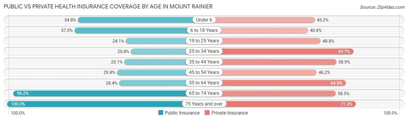 Public vs Private Health Insurance Coverage by Age in Mount Rainier
