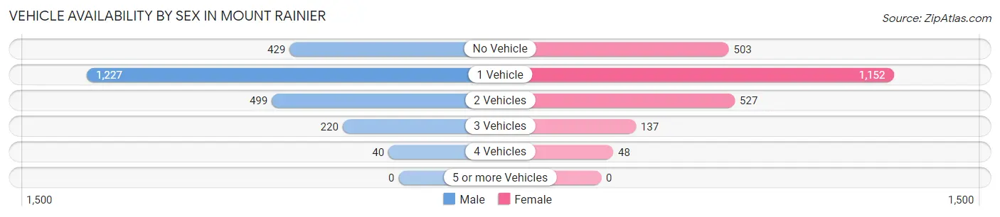 Vehicle Availability by Sex in Mount Rainier