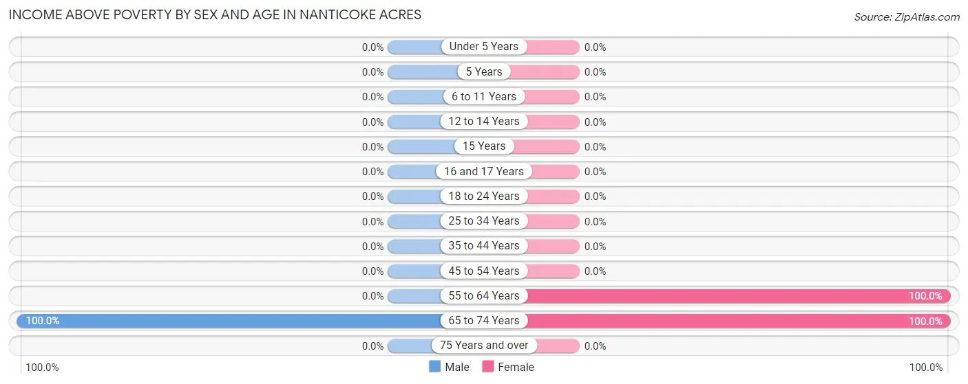 Income Above Poverty by Sex and Age in Nanticoke Acres
