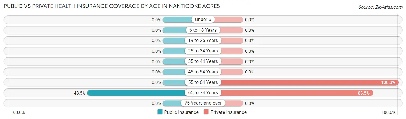 Public vs Private Health Insurance Coverage by Age in Nanticoke Acres