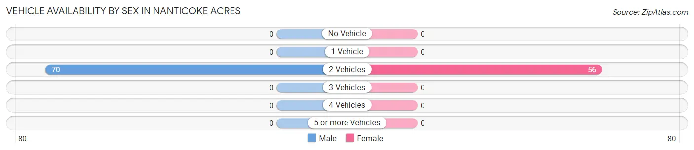 Vehicle Availability by Sex in Nanticoke Acres