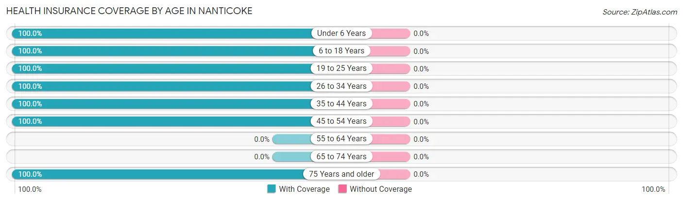 Health Insurance Coverage by Age in Nanticoke