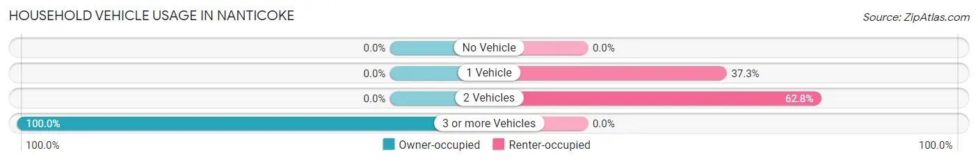 Household Vehicle Usage in Nanticoke