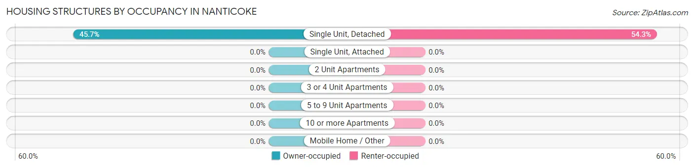 Housing Structures by Occupancy in Nanticoke