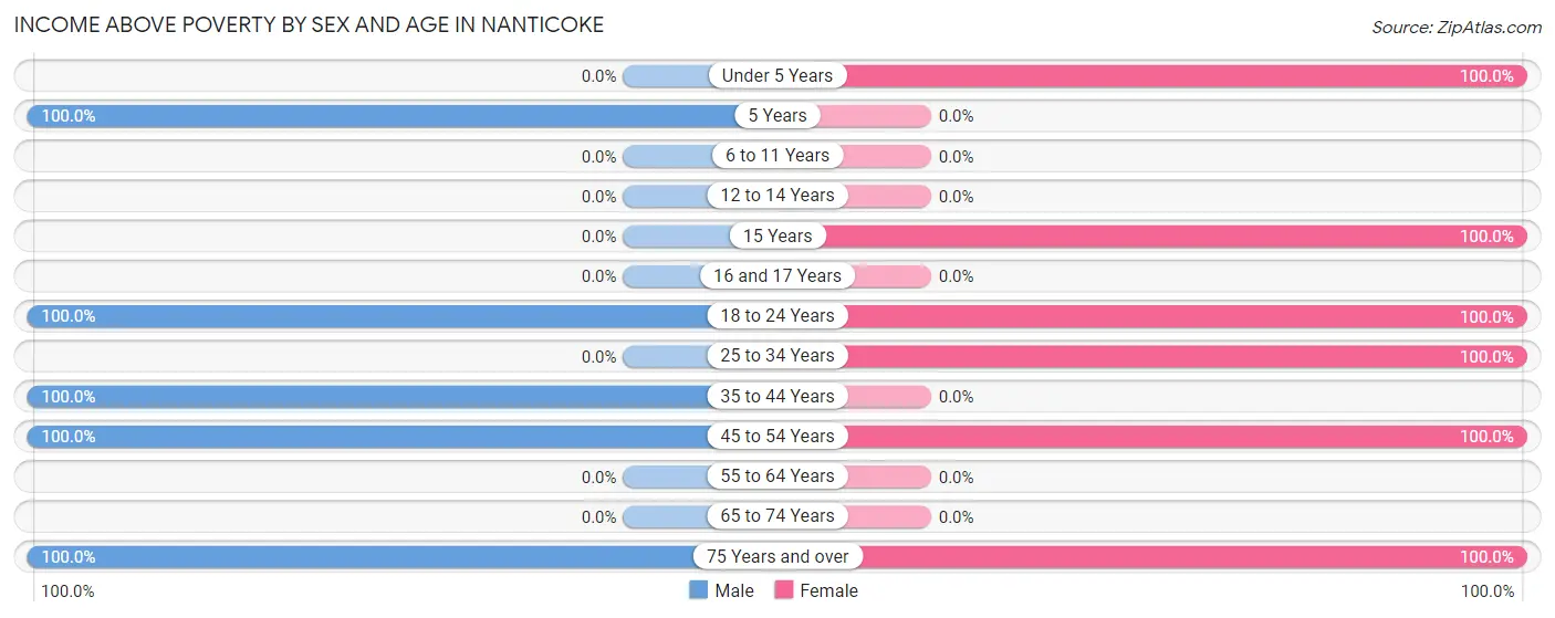 Income Above Poverty by Sex and Age in Nanticoke