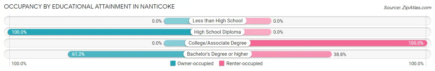 Occupancy by Educational Attainment in Nanticoke