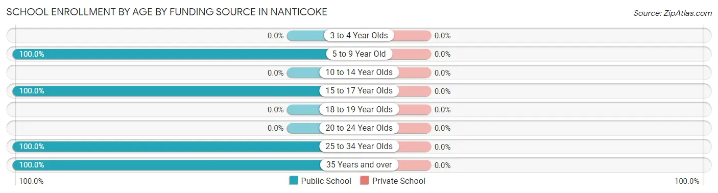 School Enrollment by Age by Funding Source in Nanticoke