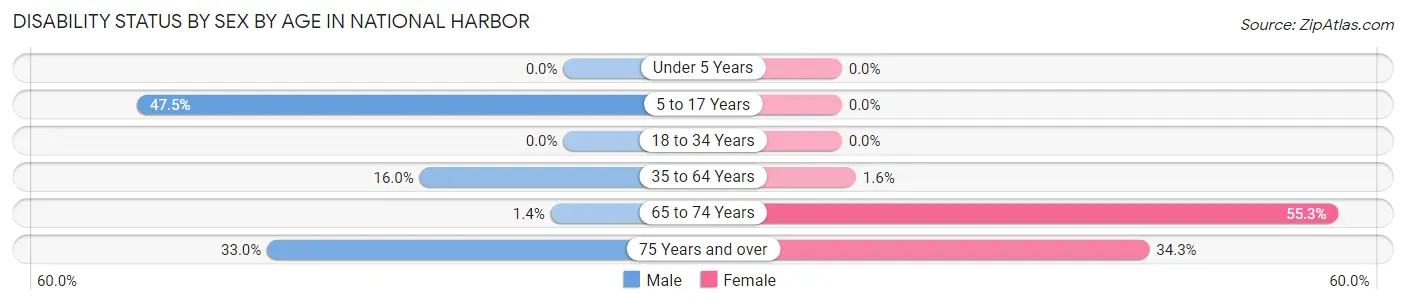 Disability Status by Sex by Age in National Harbor